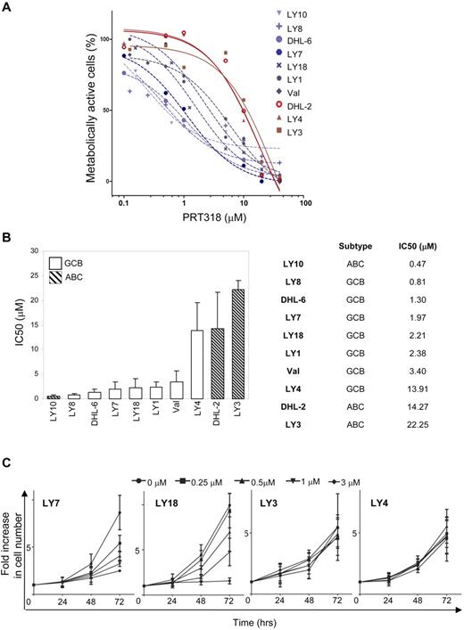 Figure 3. DLBCL cells are inhibited by a specific SYK inhibitor with different sensitivities. (A) The IC50 values of PRT318 for DLBCL cell lines were determined using the MTT assay over a wide range of concentrations. (B) Bar graphs and tables showing precise values of IC50 for the cell lines. Error bars show means ± SD of results from 3 independent experiments. (C) PRT318 inhibits growth of the sensitive cell lines in a dose-dependent manner. Two sensitive (LY7 and LY18) and 2 resistant (LY3 and LY4) cell lines were treated with indicated doses of PRT318. The -fold increase in cell number indicates viable cell number at the indicated time point relative to time 0.