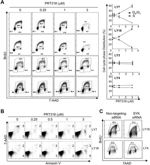 Figure 5. SYK inhibition causes cell-cycle arrest only in sensitive DLBCL cells. (A) Effects of PRT318 on cell proliferation were measured by 7-AAD/bromodeoxyuridine (BrdU) incorporation. Two sensitive (LY7 and LY18) and 2 resistant (LY3 and LY4) cell lines were treated for 48 hours with various concentrations of PRT318, as indicated at the top of the dot plots. Percentages of events in each gate were indicated in each of the plots. Quantification of S and G0/G1 phase events are shown in the line graphs next to the dot plots. (B) Effects of PRT318 on cell viability were measured by annexin V/7-AAD double staining. The cell lines were treated for 96 hours with various concentrations of PRT318, as indicated at the top of the dot plots. Percentages of events in each quadrant were indicated in each of the plots. (C) Effects of SYK siRNA on cell proliferation. LY18 and LY4 were transfected with SYK or control siRNA pools and cell proliferation was measured by 7-AAD/BrdU incorporation at 48 hours after transfection.