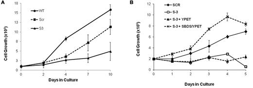 Figure 2. Cell expansion of SBDS-deficient cells during erythroid differentiation. (A) SBDS-knockdown and control CD34+ HSC/Ps were induced to undergo erythroid differentiation by a combination of SCF and erythropoietin and cell counts were monitored daily by trypan blue exclusion. (B) SBDS-knockdown K562/shSBDS-3 cells were transduced with a pLNCX retrovirus expressing YPet and SBDS open reading frame (which is not targeted by the shRNA expressed). YPet-positive cells were sorted and plated at a concentration of 2 × 105 cells/mL and treated with 25 μm hemin for 5 days. Cell expansion was assessed by trypan blue exclusion. Data are the mean ± SE of 3 independent experiments. *P < .05, statistically significant results using 1-way ANOVA and Tukey test for multiple means against both S-3 + YPET and S-3 cells.