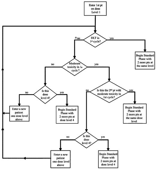 Figure 1. Accelerated phase cycle 1 dose escalation schema. Only toxicities experienced during cycle 1 apply. Dose level 4 is the highest level.