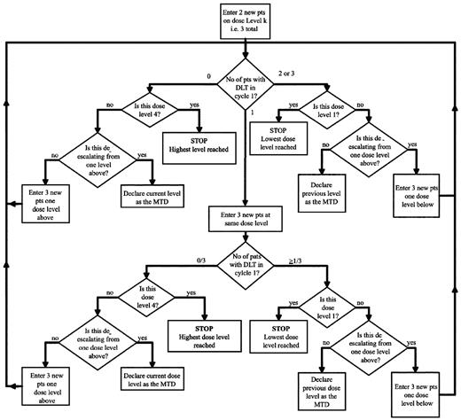 Figure 2. Standard phase cycle 1 dose escalation schema. Only toxicities experienced during cycle 1 apply. Level k is the dose level of the last patient entered in the accelerated phase in cycle 1.