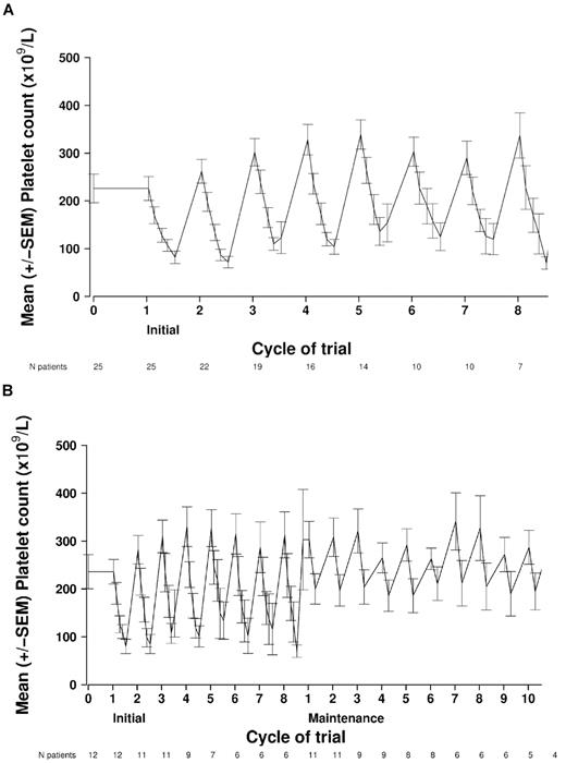 Figure 3. Kinetics of thrombocytopenia. Mean ± SEM platelet values from each treatment day during induction (romidepsin, bortezomib, and dexamethasone) and maintenance therapy (romidepsin). (A) Kinetics of thrombocytopenia during induction (all patients). The mean nadir of the platelet count (48 × 109/L) occurred on cycle 2, day 15 of induction. (B) Kinetics of thrombocytopenia during induction and maintenance in patients who went on to receive maintenance romidepsin (n = 12). Mean ± SEM platelet values from each treatment day during maintenance therapy (romidepsin). The mean nadir of the platelet count (154 × 109/L) occurred on cycle 3, day 22.