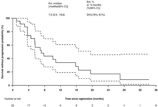 Figure 4. TTP for all patients. Solid line shows TTP Kaplan-Meier curve and dotted lines indicate 95% CIs.