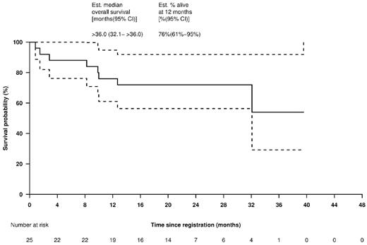 Figure 5. OS for all patients. Solid line shows OS Kaplan-Meier curve and dotted lines indicate 95% CIs.