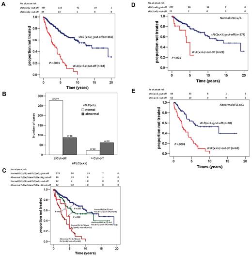 Figure 2. Predictive value of a novel parameter sFLC(κ + λ) and relationship with sFLC(κ/λ) ratio. (A) Kaplan-Meier curves demonstrating a significantly shorter 3-year TFS for those CLL cases with sFLC(κ + λ) reaching or exceeding the cut-off value (51.8%, χ2 of log-rank 85.6, P < .0001). (B) Comparison of CLL cases in terms of sFLC(κ/λ) and sFLC(κ + λ) variables with respect to sFLC(κ + λ) cut-off value of 60.6 mg/mL. Of a total of 449 cases, 277 (61.7%) had normal sFLC(κ/λ) and sFLC(κ + λ) below the cut-off, 62 (13.8%) had both abnormal sFLC(κ/λ) and sFLC(κ + λ) above the cut-off with a concordance rate of 75.5%, 110 cases were discordant (24.5%) with 22 normal sFLC(κ/λ) and sFLC(κ + λ) above the cut-off, and 88 with abnormal sFLC(κ/λ) and sFLC(κ + λ) below the cut-off. (C) Estimated Kaplan-Meier curves of TFS according to the combination of sFLC(κ/λ) abnormality and sFLC(κ + λ) cut-off value. To better illustrate the predictive impact of summated sFLC on TFS, separate curves for patients with normal (D) or abnormal sFLC ratio (E) are shown with respect to the sFLC(κ + λ) cut-off.