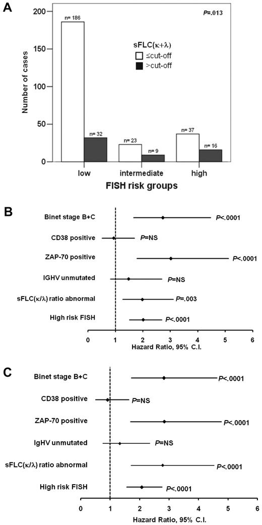 Figure 3. Comparison of cytogenetic risk and total sFLC. (A) CLL patients (n = 303), stratified by cytogenetic risk (low risk, normal and 13q14.3; intermediate risk, trisomy 12; high risk, 11q22.3 and 17p13.1) groups showed a significant correlation with sFLC(κ + λ) cut-off value (60.6 mg/mL). Forest plots indicating (B) an abnormal sFLC(κ/λ) (HR = 2.0, 95% CI, 1.3-3.1) and (C) sFLC(κ + λ) above the cut-off (HR = 2.8, 95% CI, 1.7-4.5) retained an independent association with TFS together with cytogenetics, ZAP-70 expression, and Binet stage in Cox multivariate models.