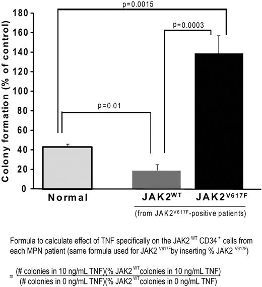 Figure 4. Preneoplastic (JAK2WT) CD34+ cells from JAK2V617F-positive MPN patients are hypersensitive to TNFα. The genotyping data in Figure 3 was used to calculate the effect specifically on the JAK2WT or JAK2V617F CD34+ compartment of JAK2V617F+ patients. CFU-GM and BFU-E colony numbers were combined for analysis.