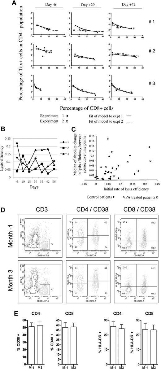 Figure 1. CTL lysis efficiency and CD38/HLA-DR expression in HAM/TSP subjects treated with VPA. (A) Before and after VPA treatment (eg, days −6, +29, and +42 are illustrated), the rate of CD8+ cell-mediated lysis of HTLV-1–infected cells was estimated as described previously.9 CD8+ lymphocytes were selected by MACS and titrated back into the CD8-depleted fraction at different ratios. Reconstituted cell populations were cocultivated at 37°C for 18 hours, fixed, and analyzed by FACS for Tax, CD4, and CD8 expression. The proportion of Tax+ CD4+ cells surviving coculture was plotted against the proportion of CD8+ cells present. Two independent experiments were performed with 3 HAM/TSP patients 1 through 3. (B) As previously described, a mathematical model was then used to analyze the data.9 The model describes the onset of Tax expression in CD4+ cells and the lysis of Tax+CD4+ cells by CD8+ cells. The model was solved analytically and then fitted to the data using nonlinear regression. The rate of lysis of CD4+ Tax+ cell, “CD8+ cell lysis efficiency,” is estimated. CD8+ cell lysis efficiency (expressed as the proportion of Tax-expressing CD4+ cells killed per CD8+ cell per day) was calculated for each HAM/TSP patient tested. All assays were done in duplicate, and the results are presented as the mean CD8+ cell lytic efficiency. Indicated values result from experiments performed in duplicate at days −6, +10, +15, +29, +35, +42, and +56. (C) The median absolute change in lysis efficiency between consecutive time points was plotted against initial rate of lysis efficiency for control patients (♦) and VPA treated patients (□). (D) Expression of CD38 and HLA-DR in CD4+ cells before (at month −1: upper plots) and after (at month +3: lower plots) initiation of VPA treatment. PBMCs were labeled with the MultiTEST CD4 FITC/CD38 PE/CD3 peridinin chlorophyll protein/anti–HLA-DR allophycocyanin and analyzed with a FACSAria (BD Biosciences). After gating of CD3+ cells (left panels: peridinin chlorophyll protein), the percentages of FITC-labeled CD4+ cells expressing either CD38 (middle plots: PE) or HLA-DR (right panels: allophycocyanin) were determined. (E) FACS analysis of PBMCs isolated from 5 patients before (month −1: M-1) and after (at 3 months: M3) initiation of VPA treatment: percentages of CD4+ or CD8+ (CD3+ CD4−) cells expressing CD38 or HLA-DR.