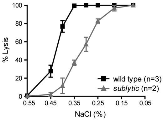 Figure 2. Sublytic erythrocytes are resistant to osmotic lysis. One microliter of fresh blood was added to 0.2 mL of a series of hypotonic solutions ranging from 0.1%-0.85% NaCl. The percentage of lysed erythrocytes was calculated based on absorbance. The degree of lysis in 0.1% and 0.85% NaCl was considered to be 100% and 0%, respectively. Data represent the means ± SEM.