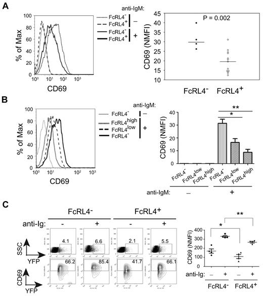 Figure 4. FcRL4 inhibits BCR-induced CD69 expression. (A) Several FcRL4− and FcRL4+ subclones, n = 4 and n = 12, respectively, were incubated with F(ab′)2 control Ig or F(ab′)2 anti-IgM to cross-link the BCRs for 18-24 hours. Cells were stained with PE-coupled mAb specific for CD69 and analyzed by flow cytometry. Left panel: Representative histograms of CD69 expression on FcRL4− and FcRL4+cells after treatment with control F(ab′)2 or F(ab′)2 anti-IgM are given. Right panel: Data shown are normalized MFI (NMFI) calculated as (MFI of positive cells × percentage of positive cells)/100 from 1 of 3 independent experiments. P values were obtained from unpaired, 2-tailed Student t test. (B) FcRL4+ cells were sorted into 2 populations based on the level of FcRL4 surface expression resulting in 2-fold differences in MFI between the low- (MFI = 30) and high- (MFI = 60) expressing cells. Cells were analyzed for CD69 expression after BCR cross-linking. Left panel: Representative histogram of CD69 expression for FcRL4−, FcRL4low or FcRL4high cells after BCR cross-linking. Right panel: NMFI of CD69 was calculated and P value obtained from unpaired, 2-tailed Student t tests either between FcRL4− and FcRL4low (*P = .0134) or between FcRL4low and FcRL4high (**P = .0012; n = 4). (C) Purified peripheral B cells from healthy donors were nucleofected with either YFP-containing (FcRL4−) or FcRL4-YFP–containing plasmids (FcRL4+). After a 2-hour rest in culture, the cells were further incubated in medium alone or medium containing F(ab′)2 anti-IgM + IgG for 18 hours. Cells were analyzed for CD69 expression. Left panel: Given are the representative FACS profiles of YFP and CD69 for FcRL4− or FcRL4+ cells. Given are the percentages of YFP-positive or CD69-positive cells in the FcRL4− and FcRL4+ populations. Right panel: NMFI of CD69 was calculated and shown by mean ± SD (n = 4). P values were obtained from paired, 2-tailed Student t tests (*P = .0124; **P = 0053).