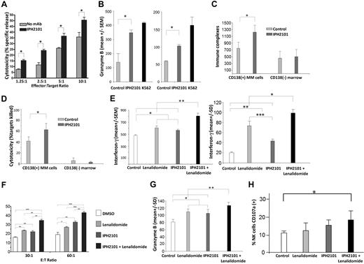 Figure 1. IPH2101 increases NK-cell recognition of and cytotoxicity against MM targets. (A) IPH2101 (30 μg/mL) augmented NK cell–mediated killing of U266 MM cells measured by a target-based, europium-release cytotoxicity assay. At E:T ratios of 2.5:1, 5:1, and 10:1, IPH2101 increased cytotoxicity by an average of 1.76 ± 0.28-fold, 1.4 ± 0.09-fold, and 1.48 ± 0.08-fold relative to control, respectively (P < .05 for all comparisons, results represent n = 10 independent donor experiments). (B) In a complementary manner, NK-cell production of granzyme B (GrB) measured by ELISPOT assay served as an effector-cell–based killing assay. IPH2101 enhanced NK-cell GrB production against U266 targets (E:T 20:1, left, isotype control mean 139 ± 63 vs IPH2101 treated 348 ± 20, n = 3 independent experiments, P = .005). IPH2101 also enhanced patient-derived NK-cell GrB secretion against primary MM cell targets (right, E:T 10:1, control mean 59 ± 2.3 vs IPH2101 treated 103 ± 4.6). *P = .008, results represent n = 5 independent donor experiments. The black bar in each graph represents a positive control for the assay using effector cells versus the K562 cell line. (C) Pretreatment of NK cells with IPH2101 significantly increased the number of immune complexes observed between patient-derived effector cells and purified, autologous CD138+ MM cells (E:T 1:1, control mean 751 ± SD 181 vs IPH2101 treated 1225 ± 207, P = .041), but not against the residual CD138− normal BM cells (E:T 1:1, control mean 458 ± 208 vs IPH2101 treated 507 ± 218, P = nonsignificant, n = 3 independent donor experiments). (D) The increase in immune complexes was associated with enhanced NK-cell lysis of autologous CD138+ MM cell targets (control 42% ± 8% vs IPH2101 treated 63% ± 12%, *P = .0135), but no enhancement of cytotoxicity against CD138− autologous, normal BM elements (control 6% ± 5% vs IPH2101 treated 3% ± 2%, P = nonsignificant, E:T = 20:1, n = 3 independent donor experiments). (E) Left, freshly isolated, healthy donor NK cells were pretreated with lenalidomide (5μM), IPH2101 (30 μg/mL), or the combination, and IFN-γ production was measured by ELISPOT assay against primary MM cells in coculture for 4 hours. Lenalidomide (mean 609 spots/well ± 34) and IPH2101 (568 ± 20) each increased NK-cell IFN-γ production beyond control conditions (483 ± 15, *P < .05). NK cells pretreated with both lenalidomide and IPH2101 (807 ± 50) led to the greatest IFN-γ production of any condition, and the interaction was statistically significant, suggesting these agents induced a synergistic effect (**P < .0182, n = 3 independent donor experiments, similar results were obtained with NK cells vs U266 MM targets, data not shown). Right, patient-derived NK cells against autologous MM tumor cells. Lenalidomide (**mean 74 ± 9 spots/well), IPH2101 (***mean 44 ± 4 spots/well), and the combination (*mean 99 ± 7 spots/well) all enhanced IFN-γ production beyond control (20 ± 2) conditions, overall P < .0001, P < .05 for each pairwise comparison shown, representative findings of n = 3 independent experiments. (F) PBMCs incubated in control conditions or lenalidomide (10μM) and/or IPH2101 (30 μg/mL) served as effector cells against U266 MM cell targets. At an E:T ratio of 30:1, lenalidomide increased cytotoxicity as measured by specific release by 1.39 ± 0.10-fold relative to control (P < .01), IPH2101 increased the specific release by 1.48 ± 0.21-fold (P < .01), whereas the combination of lenalidomide and IPH2101 increased the specific release by 2.09 ± 0.21-fold relative to control (P < .001), which was also significantly greater than the cytotoxicity observed with either lenalidomide or IPH-2010 alone (P < .01 for each comparison). Similar results were obtained using at an E:T ratio of 60:1 (right). (G) Patient-derived NK-cell cytotoxicity against autologous MM target cells was enhanced by lenalidomide (mean 110 ± 8 spots/well), IPH2101 (106 ± 11), or the combination (128 ± 9) compared with control conditions (81 ± 7), overall ANOVA P = .0001, all pairwise, planned comparisons shown P < .05, representative data of n = 3 independent experiments. (H) Whole BM aspirates obtained from patients with MM (n = 5) were incubated with or without IPH2101 (30 μg/mL) and/or lenalidomide (5μM) for 24 hours. The percentage of NK cells expressing CD107a increased in response to lenalidomide and IPH2101 (20% ± 6%) compared with control (11.3% ± 2%, P < .05).