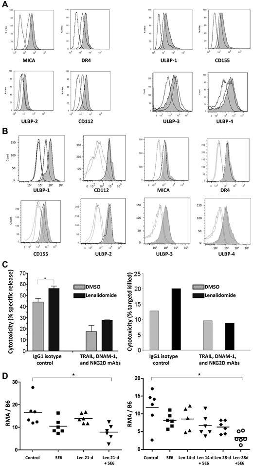 Figure 2. Lenalidomide modulates MM expression of NK cell–activating ligands and in combination with IPH2101 enhances in vivo tumor-cell rejection. (A) Incubation of U266 MM cells in lenalidomide (5μM) for 5 days led to alteration of NK cell–ligand expression, representative results shown for each ligand (open curves are isotype and control, shaded curve is lenalidomide treated). The average Ab-binding capacity of MICA, DR4, ULBP2, and CD112 increased by 73.6% ± 26.6%, 95.6% ± 9.5%, 86.1% ± 16.1%, and 114% ± 6.9%, respectively, compared with control cells (P < .05 for all comparisons, left). The expression of ULBP-1, CD155, ULBP-3, and ULBP-4 was not affected (right). (B) A similar effect was observed in primary MM cells (n = 7) all of which expressed ULBP-1 at baseline; a representative result is shown. Lenalidomide (5nM) for 24 hours increased the expression of ULBP-1 by 153% ± 24% (P = .016), but did not reproducibly alter expression of any of the other ligands shown in all cases examined. (C) NK-cell lysis of U266 cells was augmented 1.22 ± 0.05-fold relative to control (P < .05) when targets were pretreated with lenalidomide to increase activating ligand expression as shown in panel A. However, this effect was lost when NK cells were preincubated in blocking Abs against NKG2D, DNAM-1, and TRAIL, suggesting functional relevance to lenalidomide's modulation of activating ligands on MM target cells. A similar effect was observed in patient-derived NK cells against autologous MM-cell targets (right; n = 2 independent experiments). (D) A single 5-μg dose of 5E6 led to a slight reduction of observed RMA cells, and pretreatment of animals with lenalidomide for 21 days enhanced this effect (control mean 16.5 ± 5.9 vs 5E6 plus lenalidomide, 7.8 ± 3.5, P < .01). Similar results were observed with 5E6 (10 μg) with lenalidomide at 14 or 28 days (E). The combination of 5E6 and lenalidomide significantly reduced tumor burden (11.8 ± 5.1 for control vs 3.4 ± 1.6 for 5E6 plus lenalidomide, P < .005).