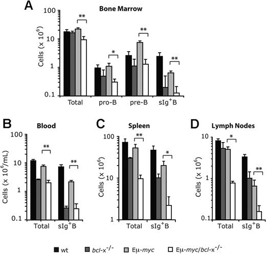 Figure 3. Loss of Bcl-xL causes a reduction in Εμ-myc transgene expressing pro-B, pre-B, and sIg+ B cells. Lethally irradiated C57BL/6-Ly5.1 mice were reconstituted (as shown in Figure 2A) with fetal liver cells from wt, bcl-x−/−, Eμ-myc or Eμ-myc/bcl-x−/− embryos. Bone marrow (A), peripheral blood (B), spleen (C) and lymph nodes (axillary, brachial, inguinal plus mesenteric; D) were harvested from pre-leukemic mice 8-12 weeks after reconstitution. Flow cytometric analysis was used to determine the absolute numbers of fetal liver donor–derived (Ly5.2+) total B lymphoid cells, pro-B cells (Ly5.2+B220+c-Kit+sIg−), pre-B cells (Ly5.2+B220+c-Kit−sIg−) and sIg+ B cells (Ly5.2+B220+c-Kit−sIg+) within these tissues. Data represent mean ± SEM from 4-6 recipient mice transplanted with fetal liver cells of each genotype. *P < .05 and **P < .01 denote statistically significant differences between Eμ-myc/bcl-x−/− and Eμ-myc reconstituted mice.