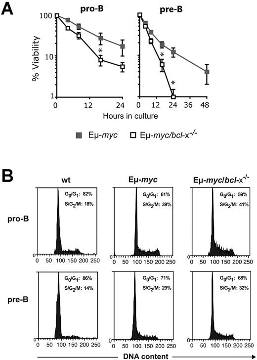Figure 4. Loss of Bcl-xL accelerates the death of Εμ-myc pro-B and pre-B cells in culture but has no impact on their cell cycling. (A) Accelerated apoptosis of Eμ-myc/bcl-x−/− pro-B and pre-B cells in culture. In vitro cell survival assays were performed with FACS-purified donor-derived pro-B cells (Ly5.2+B220+c-Kit+sIg−) or pre-B cells (Ly5.2+B220+c-Kit−sIg−) from the bone marrow of pre-leukemic mice 8-12 weeks after hematopoietic reconstitution (generated as shown in Figure 2A). The cells were cultured in the absence of cytokines (simple medium) for the indicated periods and cell viability measured by staining with PI plus annexin V-FITC, followed by FACS analysis. Viable cells were defined as PI−/annexin V−. Data represent mean ± SEM from at least 3 independent experiments with cells of each genotype derived from 3-5 reconstituted mice. Because of the rapid death of Eμ-myc/bcl-x−/− pro-B cells in culture, times after 24 hours were not examined. *Significantly faster death (P < .05) of Eμ-myc/bcl-x−/− than Eμ-myc B lymphoid cells. (B) Bcl-xL loss does not affect the increased cycling of pre-leukemic Εμ-myc B lymphoid cells Donor fetal liver–derived pro-B cells (Ly5.2+B220+c-Kit+sIg−) and pre-B cells (Ly5.2+B220+c-Kit−sIg−) were FACS sorted from the bone marrow of pre-leukemic reconstituted mice (generated as shown in Figure 2A). Sorted cells were fixed in 70% ethanol and stained with propidium iodide to quantify DNA content. The indicated proportions of cells in the G0/G1 and S/G2/M stages of the cycle were determined by FACS analysis and quantification using manual gating. Data shown are representative of 3 independent experiments.