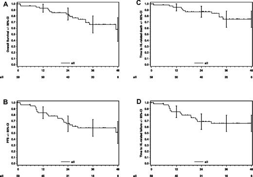 Figure 3. Kaplan-Meier plots. Kaplan-Meier plots and 95% CIs for (A) OS, (B) PFS, (C) time to HL-related death, and (D) time to HL-related failure. Median observation time was 37 months.