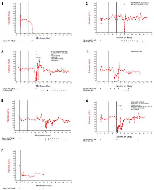 Figure 1. Platelet trends in ITP cases. Platelet counts for the 7 patients with ITP in CAMMS223 are shown in red in panels 1 through 7, respectively. For alemtuzumab-treated patients (panels 1-6), vertical lines represent alemtuzumab dosing. Green arrowheads represent onset of ITP. ITP treatments and the timing of their administration are shown for each patient in the area above the platelet counts. Results of serum antiplatelet Ab and platelet-bound Ab testing are noted at the bottom of each panel. Plt indicates platelet; and IVIG, intravenous IgG.