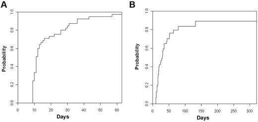 Figure 2. Cumulative incidence of neutrophil and platelet engraftment. (A) Neutrophils. (B) Platelets.