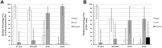 Figure 3. The evolution of haplo to cord engraftment during the first 6 months after transplantation. The error bars indicate the 25% to 75% IQR. (A) Unfractionated peripheral blood and (B) CD3-positive cells.
