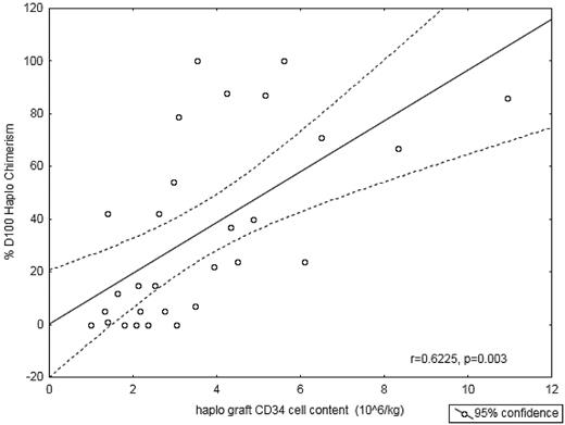 Figure 4. Quantity of haplo CD34+ cells infused versus fraction of haplo chimerism at day 100. A higher number of CD34+ cells infused, correlates with a greater proportion of donor chimerism derived from the haploallograft at day 100.