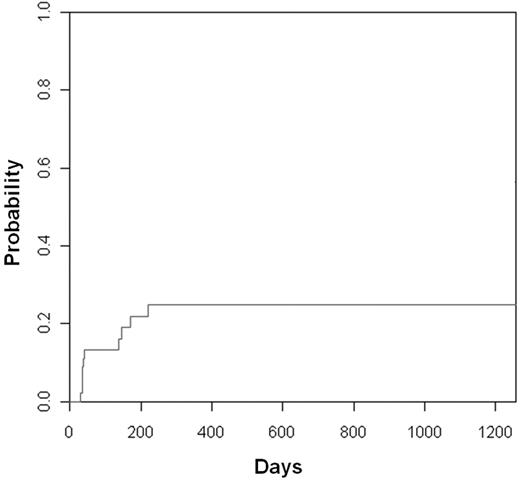 Figure 5. Cumulative incidence of acute GVHD (grade II-IV).
