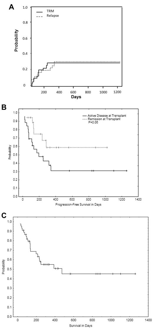 Figure 6. Transplant outcomes. (A) Cumulative incidence of relapse and TRM. (B) Progression-free survival by disease status at transplantation. (C) Overall survival.