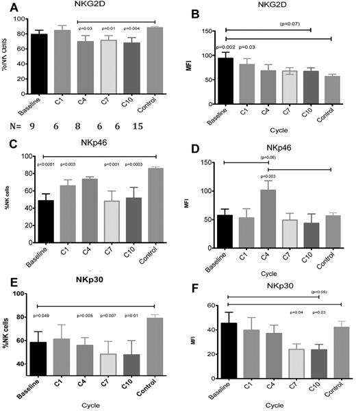 Figure 1. The effect of combined treatment with dexamethasone and lenalidomide on natural killer–cell expression of NKp30, NKp46, and NKG2D in patients with myeloma. Serial blood samples were taken from myeloma patients before and during treatment with dexamethasone and lenalidomide as described in the text. Natural killer cell receptors were analyzed using a whole blood approach and flow cytometry. Results from NKG2D (A-B), NKp46 (C-D), and Nkp30 (E-F) are shown; in each case the percentage of NK cells positive for the receptor is shown as well as receptor density (assessed by mean channel fluorescence). In all cases, receptor expression is compared both between controls (n = 15, average age = 55) and patients (n = 9, average age = 63) and between patients before and during treatment.