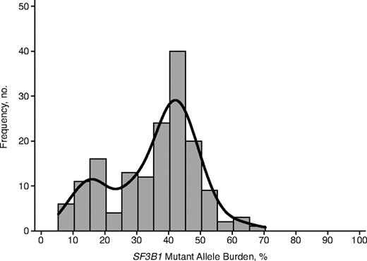 Figure 1. Histogram of SF3B1 mutant allele burden. The bimodal distribution has been highlighted by adding a Gaussian kernel density plot to the histogram. The first normal distribution (on the left) accounts for 22% of observations, with a mean value for SF3B1 mutant allele burden equal to 15%. The second normal distribution (on the right) accounts for 78% of observations, with a mean value equal to 41%.