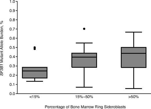 Figure 2. Relationship between SF3B1 mutant allele burden and proportion of ring sideroblasts. Values for percentage of ring sideroblasts are grouped here in 3 arbitrary categories: < 15% (n = 183), 15% to 50% (n = 85), and > 50% (n = 57). Data are shown in a box plot depicting the smallest and largest observation (lowest and highest horizontal line, respectively), lower and upper quartile with median value (box), and outliers (dots).