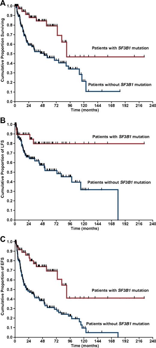Figure 3. Kaplan-Meier analysis of survival in MDS patients stratified according to SF3B1 mutation status. (A) OS. (B) LFS. (C) EFS. Vertical tick-marks indicate right-censored patients.