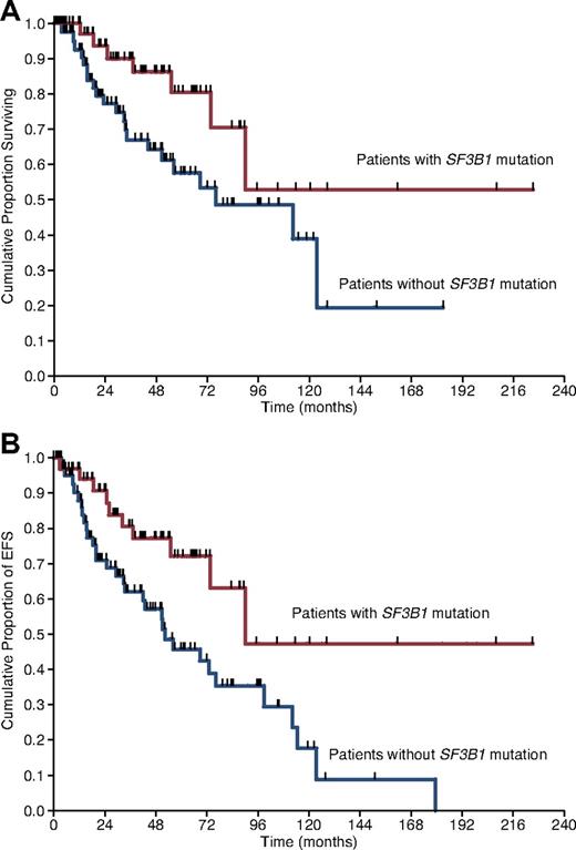 Figure 4. Kaplan-Meier analysis of survival in MDS patients with low or intermediate-1 IPSS risk stratified according to SF3B1 mutation status. (A) OS. (B) EFS. Vertical tick-marks indicate right-censored patients.