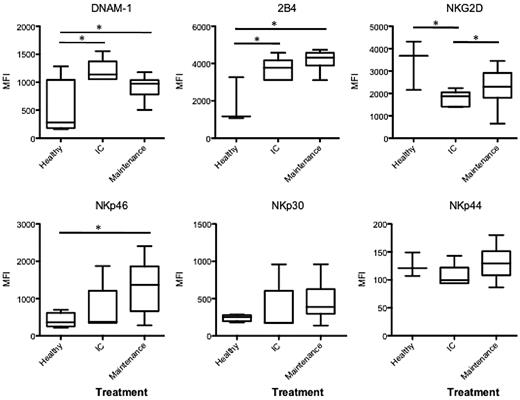 Figure 1. NK cell–activating receptors in newly diagnosed patients treated with lenalidomide and ultra low dose dexamethasone. NK cell–activating receptors (DNAM-1, 2B4, NKG2D, NKp46, NKp30 an NKp44) were analyzed on CD16+CD56+ NK cells from 5 newly diagnosed patients on induction therapy (IC) receiving 25 mg/d lenalidomide and 60 mg/cycle of dexamethasone, and 13 newly diagnosed patients on maintenance therapy with lenalidomide only. Data are presented as mean fluorescence intensity (MFI), a significant difference in MFI between groups is represented by * (P = < .05).
