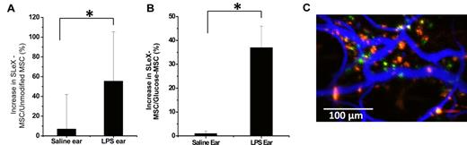 Figure 4. Targeted homing of surface engineering MSCs to inflamed tissue. (A) Percentage increase in sLex-modified MSCs compared with unmodified MSCs that homed to the inflamed and saline ear (noninflamed) 24 hours after systemic infusion. The average number of sLex-modified MSCs (per field of view) that homed to the inflamed ear was 48 compared with 31 unmodified MSCs, whereas the average number of sLex-modified MSCs (per field of view) that homed to the saline ear (noninflamed) was 31 compared with 29 unmodified MSCs. (B) Representative image of MSC localization in the inflamed ear at 24 hours after injection of DiD-labeled sLex-MSCs (red) and DiR-labeled unmodified MSCs (green). Most cells extravasated though the vessel walls (visualized by FITC-dextran, blue). No differences in extravasation efficiency were observed, thus indicating that the enhanced homing was because of an engineered rolling response through MSC surface functionalization with sLex *P < .05.
