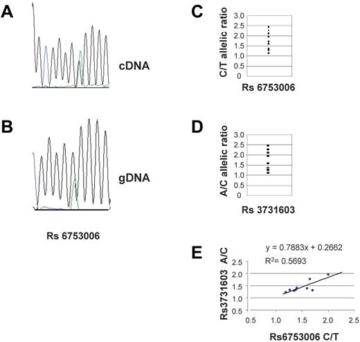 Figure 5. Relative expression of the STEAP3/TSAP6 alleles in normal controls. Electrophoregrams of sequencing reactions for cDNA (A) and genomic DNA (B) of a heterozygous control showing preferential allelic expression using the Rs6753006 SNP as a marker. The relative expression of the 2 alleles was calculated using the peak picker software for “quantitative” sequencing. The allelic expression ratio is indicated for 17 heterozygous controls for Rs6753006 (C) and for 12 heterozygous controls (D) for Rs3731603 (D). The correlation between the results obtained with the 2 markers is indicated for 9 controls who were heterozygous for both SNPs (E).