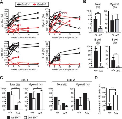 Figure 2. Ezh2-deficient fetal liver cells reconstitute hematopoiesis in BM. (A) Donor chimerism in competitive reconstitution assays using the same number of E12.5 fetal liver test cells and BM competitor cells (ranging from 2 × 105 to 1 × 106 cells, n = 10). The chimerism of CD45.2+ donor-derived cells in PB of each recipient mouse is shown. Lineage contribution of donor cells to myeloid (Gr-1+ and/or Mac-1+), B (B220+), or T (CD4+ and/or CD8+) cells is also shown. Five of 10 recipients infused with Tie2-Cre;Ezh2fl/fl fetal liver cells showed no engraftment of donor cells. The recipients indicated by asterisks were subjected to secondary transplantation at 12 weeks after transplantation. (B) Donor chimerism in PB of recipients with successful engraftment in panel A at 12 weeks after transplantation. Recipient mice with donor cell chimerism > 1.0% for myeloid and for B- and T-lymphoid lineages were considered successfully reconstituted. The data were summarized in bar graphs and presented as the mean ± SD (Tie2-Cre, n = 10; Tie2-Cre;Ezh2fl/fl, n = 5). (C) Donor chimerism in secondary transplantation. A total of 5 × 106 BM cells from the primary recipients indicated by asterisks in panel A were infused into lethally irradiated secondary recipients at 12 weeks after transplantation. Primary recipients *1 and *2 were used for experiments 1 (Exp. 1) and 2 (Exp. 2), respectively. The chimerism in PB is shown. Data are mean ± SD (n = 6). (D) Donor chimerism in BM KSL cells in Exp. 2 in secondary recipients. Data are mean ± SD (n = 6). *P < .05. **P < .005.