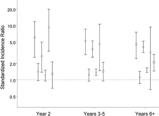 Figure 1. SIR for new primary cancers according to year of follow-up for patients with ET, PV, or CML. ○ indicates ET with hematologic cancer; ♢, ET with nonhematologic cancer; Δ, PV with hematologic cancer; +, PV with nonhematologic cancer; ×, CML with hematologic cancer; and □, CML with nonhematologic cancer.