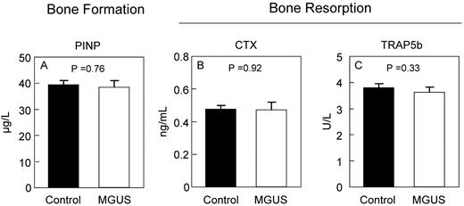 Figure 2. Biochemical markers of bone turnover. Serum markers of bone formation (PINP; A) and bone resorption (CTX; B) and TRAP5b (C) are unchanged in MGUS.