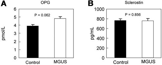 Figure 3. Serum levels of osteoprotegerin and sclerostin. Circulating levels of OPG (A) and sclerostin (B) are not different in MGUS.