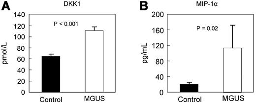Figure 4. Comparison of circulating DKK1 and MIP-1α levels. Serum levels of DKK1 (A) and MIP-1α (B) are increased in MGUS.