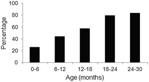 Figure 4. Age-dependent increase in amyloid deposition in CMV-λ6 mice. Proportion of transgenic mice at various ages with amyloid deposits in stomach sections detected by Congo red staining of a single section of stomach. Groups included mice that were < 6 months (n = 19), 6-12 months (n = 18), 12-18 months (n = 54), 18-23 months (n = 29), and 24-30 months of age (n = 6).