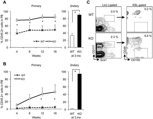 Figure 3. Enhanced long-term reconstitution capacity of LT-HSCs from Dmtf1−/− mice. Recipient mice were transplanted with 2 × 105 BM-MNCs from WT or KO mice (CD45.2+) and an equal number of BM-MNCs from BJ mice (CD45.1+; A) or 100 CD34-135-KSL cells from Dmtf1+/+ or Dmtf1−/− mice plus 5 × 105 competitor MNCs from BJ mice to reconstitute lethally irradiated B6/BJ-F1 recipients (CD45.2 + 45.1+; B). Chimerism was assessed monthly. Data shown are the mean chimerism shown as percentage ± SD of donor-derived cells in PB (n = 4 per group per experiment). **P < .05. Next to panels A and B in bar graphs are the results of secondary transplants in which each secondary recipient received 2 × 105 BM-MNCs from a primary recipient 4 months after the primary transplantation. Data analysis in secondary recipients was performed 4 months after transplantation. (C) One representative dot plot of CD48/150 distribution in the KSL fraction of primary recipient BM at 4 months after transplantation with LT-HSCs from KO or WT mice.