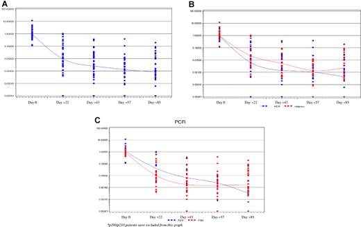 Figure 1. BCR-ABL transcript levels during dasatinib therapy. (A) All patients. (B) Patients who subsequently relapsed (red) or remained in remission at the last follow-up (blue). (C) Patients with p190 (red) or p210 (blue) forms of BCR-ABL. For display purposes, undetectable BCR-ABL transcript levels are plotted at 0.00001.