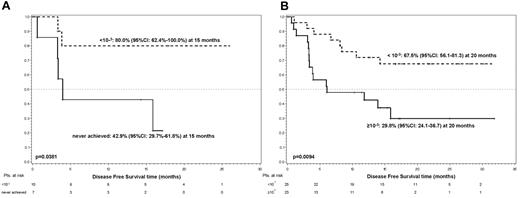 Figure 3. DFS according to BCR-ABL transcript reduction during dasatinib treatment. (A) BCR-ABL levels < 10−3 at day 22 (n = 10) versus patients who never achieved levels < 10−3 during dasatinib induction treatment (n = 7). (B) BCR-ABL levels < 10−3 (n = 25) or ≥ 10−3 (n = 23) at day 85.
