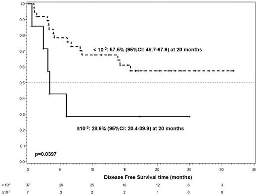 Figure 4. DFS according to immunophenotype evaluation at day 85.