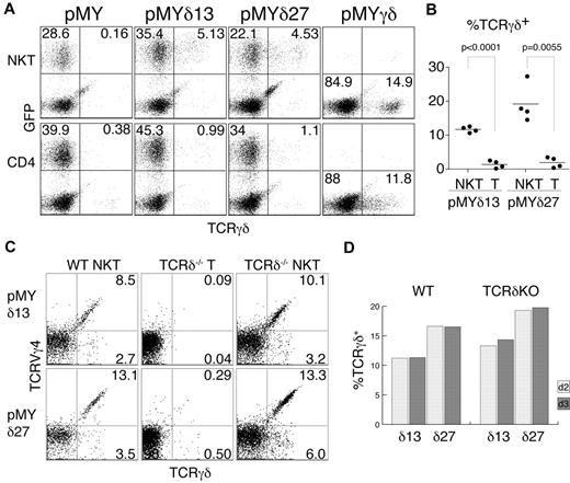 Figure 2. αβNKT cells are not selected against functional TCRγ chains. Sorted NKT and CD4+ thymocytes were retrovirally transduced with the indicated constructs and stained with anti–γδTCR Ab. (A) Representative results of the FACS analysis used to determine the percentage of γδTCR+ cells among the GFP+ cells (B). (B) Summarized results from 4 independent experiments. The P values of a paired t test are shown. (C-D) Percentages of TCRVγ4+TCRγδ+ and TCRVγ4−TCRγδ+ among GFP+ cells from WT or TCRδ-deficient (KO) mice measured on day 2 (C) and day 3 after infection.