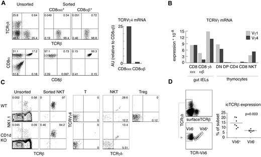 Figure 3. αβ and γδ innate T cells are not efficiently selected against functional TCR chains of the opposite isotype. (A) Expression of TCRVγ4 as determined by real time RT-PCR on mRNA derived from small bowel TCRβ+TCRγδ− IELs sorted according to the expression of CD8α and CD8β. (B) Direct comparison of the expression of TCRVγ1 and TCRVγ4 mRNA in various T-cell subsets by real-time RT-PCR relative to β-actin. (C) Sorted NKT cells, T cells, and Tregs from WT and CD1d KO mice were retrovirally transduced with pMYδ27 and stained as indicated. Numbers in dot plots show percentages and indicate the purity of the sorted NKT cells (left panels) and percentages of TCRVγ4+TCRδ+ and TCRVγ4−TCRδ+ among GFP+ NKT cells, T cells, and Tregs (right panels). Data are representative of 2 independent experiments. (D) Percentages of intracellular (ic) TCRβ+ cells among TCRVδ6+ and TCRVδ6− γδ thymocytes analyzed in individual WT mice as shown in the dot plots; data are representative of 3 independent experiments. P value of a paired t test is shown