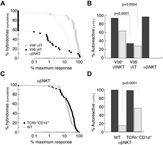 Figure 5. Innate T cells are autoreactive. (A-B) Reactivity of WT TCRVδ6+, TCRVδ6− γδT, and αβNKT-cell–derived hybridomas. (C-D) Reactivity of αβNKT-cell–derived hybridomas from WT and CD1d−/−TCRδ−/− mice. (A,C) Cumulative fraction of hybridomas for which the response exceeded the level indicated on the x-axis. (B,D) Percentage of autoreactive hybridomas determined as percentage of hybridomas for which the response exceeded 1% of maximum. Dark bars represent reactivity toward autologous thymocytes; light bars spontaneous reactivity. P values of χ tests are shown.
