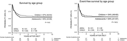 Figure 1. Cumulative incidence of TRM and relapse for ALL CR2 patients. Curves representing TRM (top) and relapse (bottom) are shown for children (< 14 years of age; dotted line) and adolescents (≥ 14 years of age; continuous line). P = N.S. N indicates number; E, events.