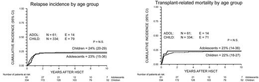 Figure 2. Probability of overall and of event-free survival for ALL CR2 patients. Curves representing survival (top) and disease-free survival (bottom) are shown for children (< 14 years of age; dotted line) and adolescents (≥ 14 years of age; continuous line). P = N.S.
