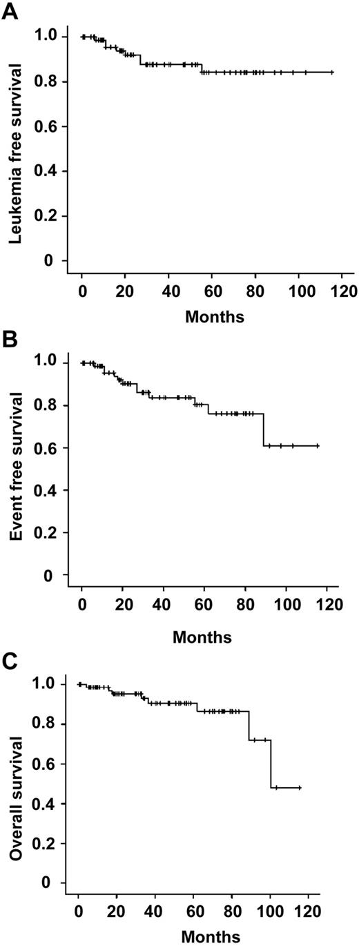 Figure 1. Survivals of 76 patients with APL in first remission receiving oral arsenic trioxide–based maintenance regimens. (A) LFS. (B) EFS. (C) OS.
