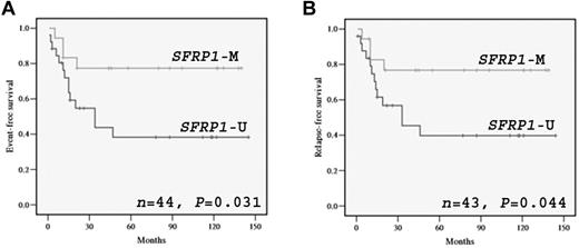 Figure 2. Kaplan-Meier analysis of EFS and RFS. Kaplan-Meier analysis of EFS (A) and RFS (B) based on SFRP1 promoter methylation in childhood patients with non-APL with nonadverse cytogenetics. M and U represent methylation and unmethylation, respectively. One patient in this cohort failed to achieve CR and was omitted in the RFS analysis.